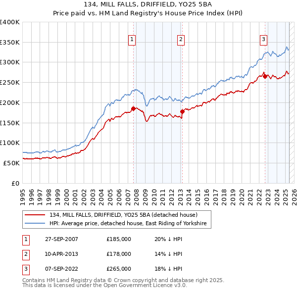 134, MILL FALLS, DRIFFIELD, YO25 5BA: Price paid vs HM Land Registry's House Price Index