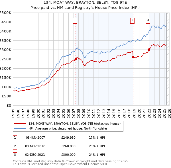134, MOAT WAY, BRAYTON, SELBY, YO8 9TE: Price paid vs HM Land Registry's House Price Index