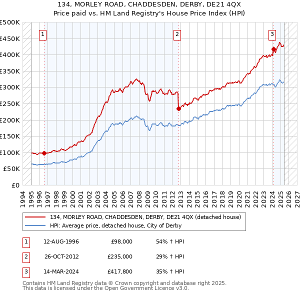 134, MORLEY ROAD, CHADDESDEN, DERBY, DE21 4QX: Price paid vs HM Land Registry's House Price Index