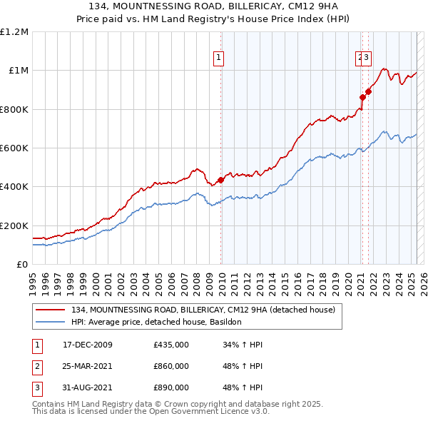 134, MOUNTNESSING ROAD, BILLERICAY, CM12 9HA: Price paid vs HM Land Registry's House Price Index