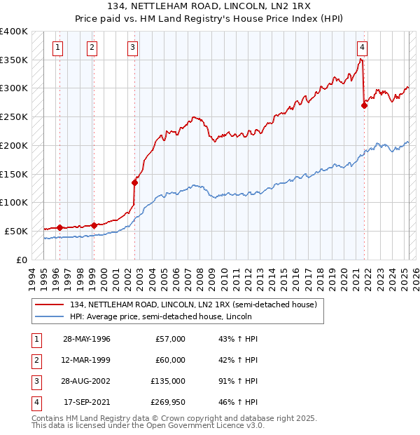 134, NETTLEHAM ROAD, LINCOLN, LN2 1RX: Price paid vs HM Land Registry's House Price Index