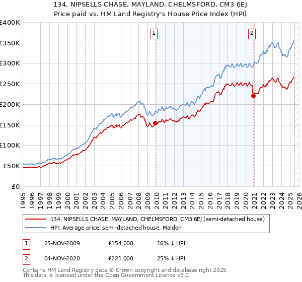 134, NIPSELLS CHASE, MAYLAND, CHELMSFORD, CM3 6EJ: Price paid vs HM Land Registry's House Price Index