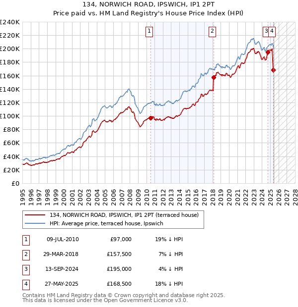 134, NORWICH ROAD, IPSWICH, IP1 2PT: Price paid vs HM Land Registry's House Price Index