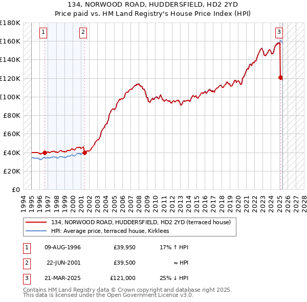 134, NORWOOD ROAD, HUDDERSFIELD, HD2 2YD: Price paid vs HM Land Registry's House Price Index