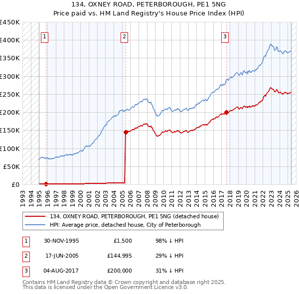134, OXNEY ROAD, PETERBOROUGH, PE1 5NG: Price paid vs HM Land Registry's House Price Index