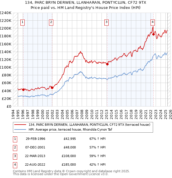 134, PARC BRYN DERWEN, LLANHARAN, PONTYCLUN, CF72 9TX: Price paid vs HM Land Registry's House Price Index
