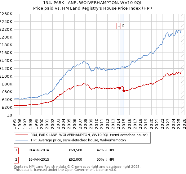 134, PARK LANE, WOLVERHAMPTON, WV10 9QL: Price paid vs HM Land Registry's House Price Index