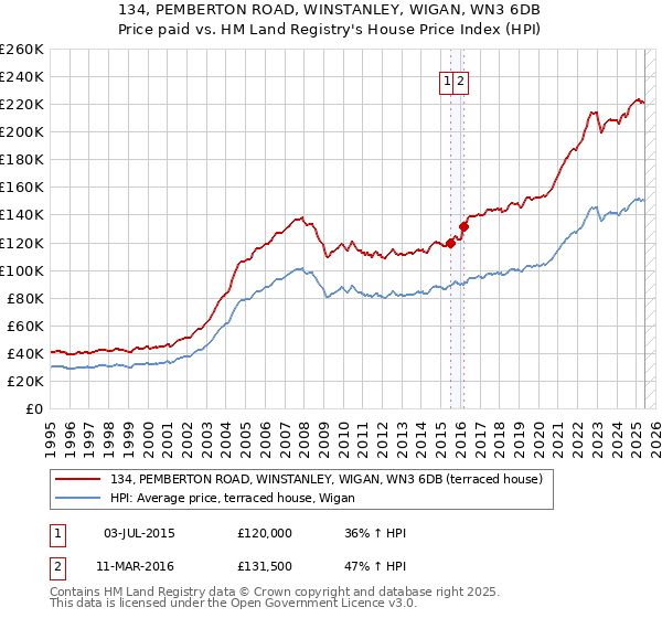 134, PEMBERTON ROAD, WINSTANLEY, WIGAN, WN3 6DB: Price paid vs HM Land Registry's House Price Index