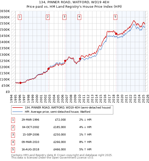 134, PINNER ROAD, WATFORD, WD19 4EH: Price paid vs HM Land Registry's House Price Index