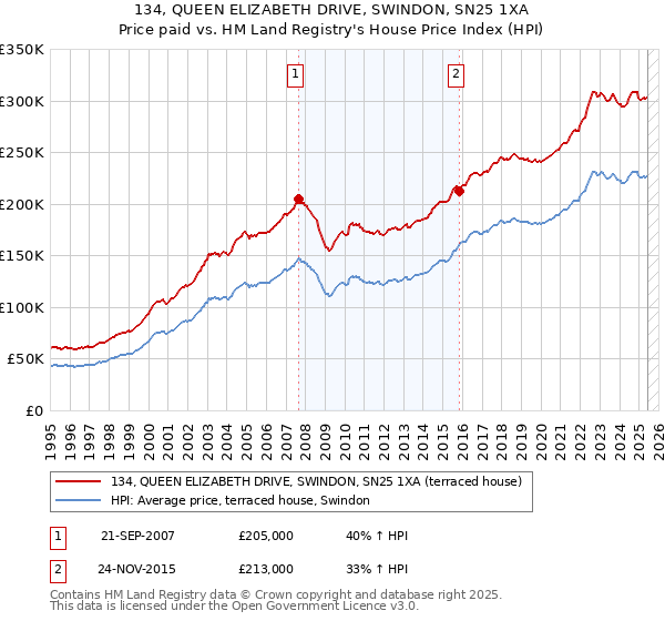 134, QUEEN ELIZABETH DRIVE, SWINDON, SN25 1XA: Price paid vs HM Land Registry's House Price Index