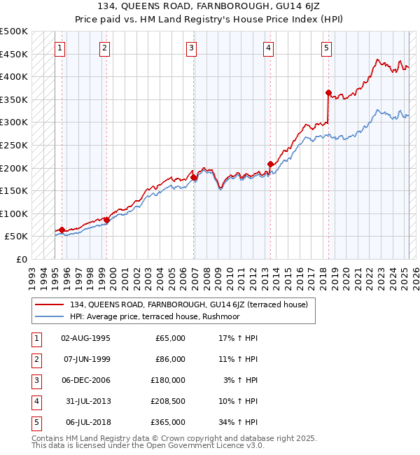 134, QUEENS ROAD, FARNBOROUGH, GU14 6JZ: Price paid vs HM Land Registry's House Price Index
