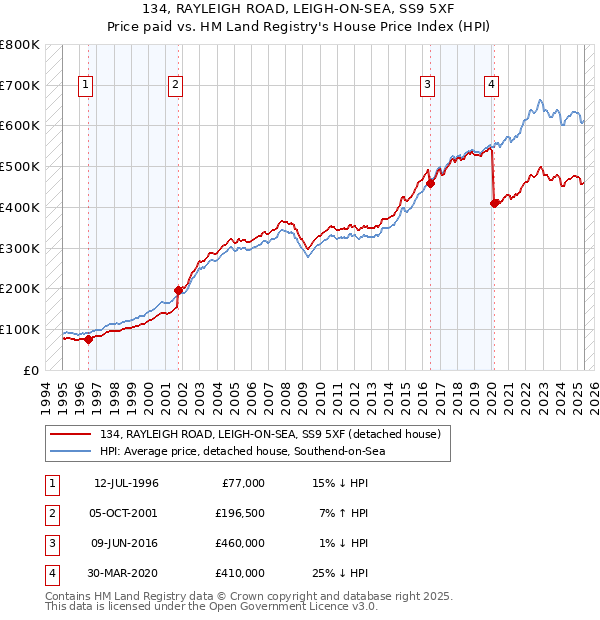 134, RAYLEIGH ROAD, LEIGH-ON-SEA, SS9 5XF: Price paid vs HM Land Registry's House Price Index