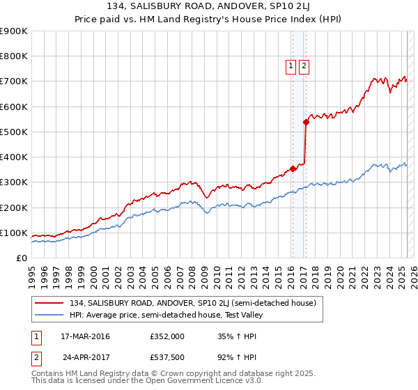 134, SALISBURY ROAD, ANDOVER, SP10 2LJ: Price paid vs HM Land Registry's House Price Index