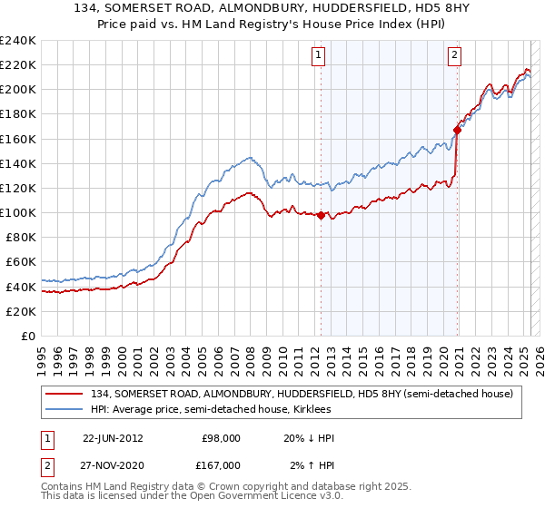 134, SOMERSET ROAD, ALMONDBURY, HUDDERSFIELD, HD5 8HY: Price paid vs HM Land Registry's House Price Index