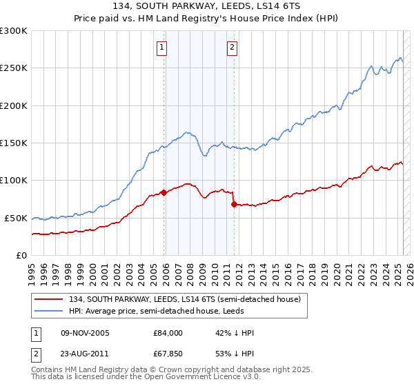 134, SOUTH PARKWAY, LEEDS, LS14 6TS: Price paid vs HM Land Registry's House Price Index