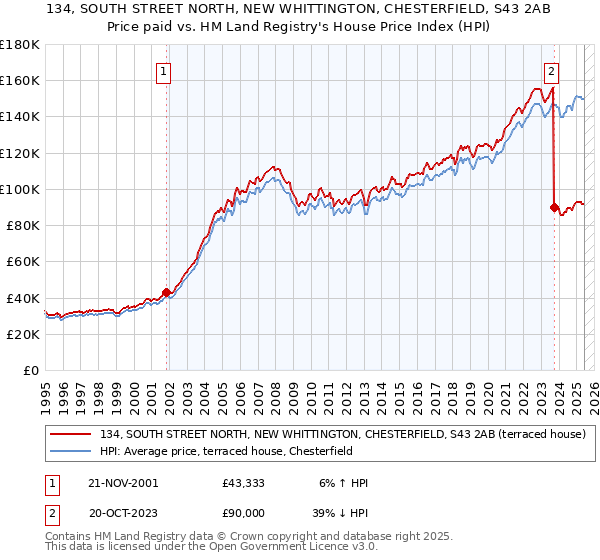 134, SOUTH STREET NORTH, NEW WHITTINGTON, CHESTERFIELD, S43 2AB: Price paid vs HM Land Registry's House Price Index