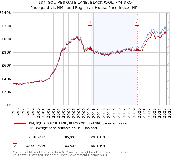134, SQUIRES GATE LANE, BLACKPOOL, FY4 3RQ: Price paid vs HM Land Registry's House Price Index