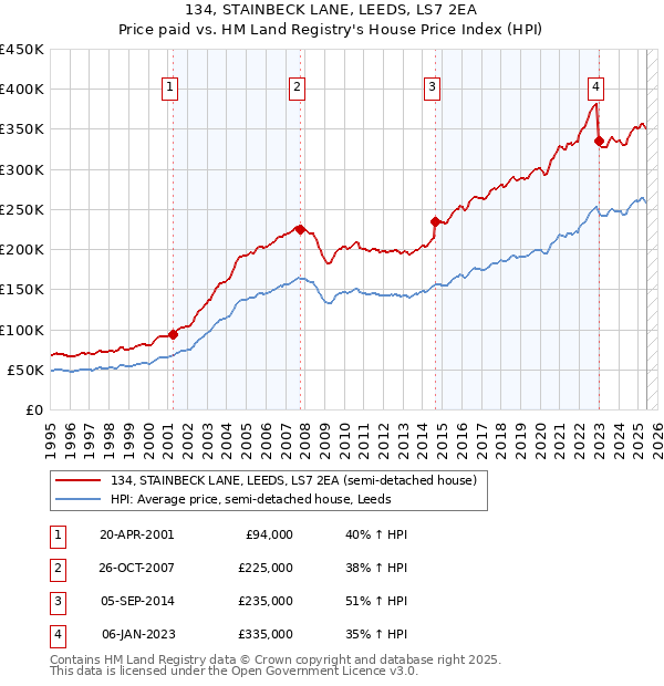 134, STAINBECK LANE, LEEDS, LS7 2EA: Price paid vs HM Land Registry's House Price Index