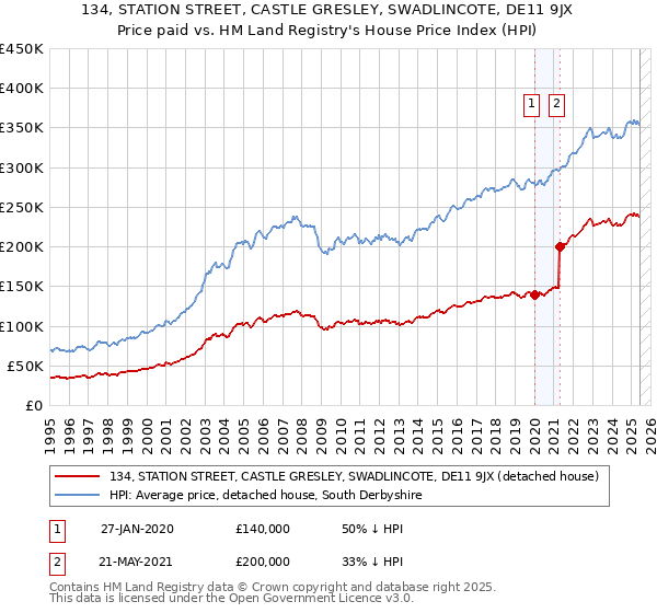 134, STATION STREET, CASTLE GRESLEY, SWADLINCOTE, DE11 9JX: Price paid vs HM Land Registry's House Price Index