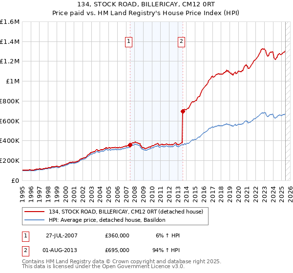 134, STOCK ROAD, BILLERICAY, CM12 0RT: Price paid vs HM Land Registry's House Price Index