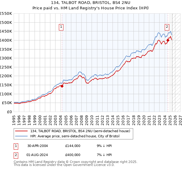 134, TALBOT ROAD, BRISTOL, BS4 2NU: Price paid vs HM Land Registry's House Price Index
