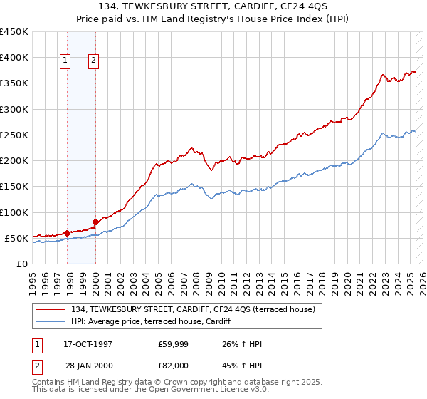 134, TEWKESBURY STREET, CARDIFF, CF24 4QS: Price paid vs HM Land Registry's House Price Index