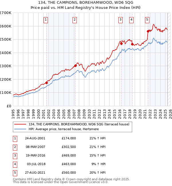 134, THE CAMPIONS, BOREHAMWOOD, WD6 5QG: Price paid vs HM Land Registry's House Price Index