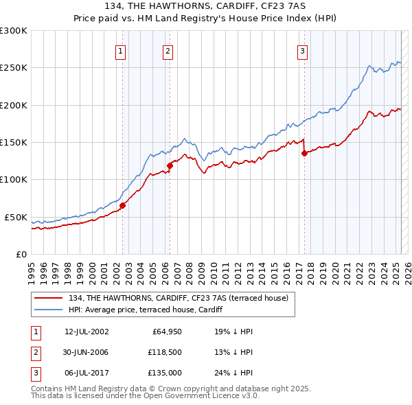 134, THE HAWTHORNS, CARDIFF, CF23 7AS: Price paid vs HM Land Registry's House Price Index