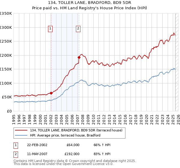 134, TOLLER LANE, BRADFORD, BD9 5DR: Price paid vs HM Land Registry's House Price Index