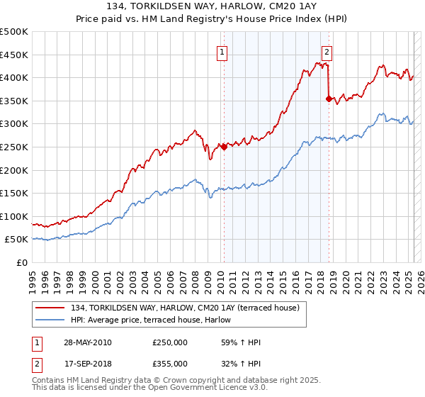 134, TORKILDSEN WAY, HARLOW, CM20 1AY: Price paid vs HM Land Registry's House Price Index