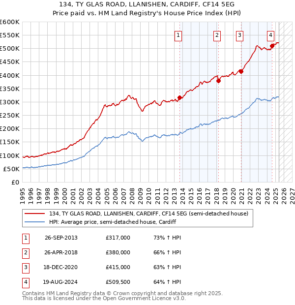 134, TY GLAS ROAD, LLANISHEN, CARDIFF, CF14 5EG: Price paid vs HM Land Registry's House Price Index