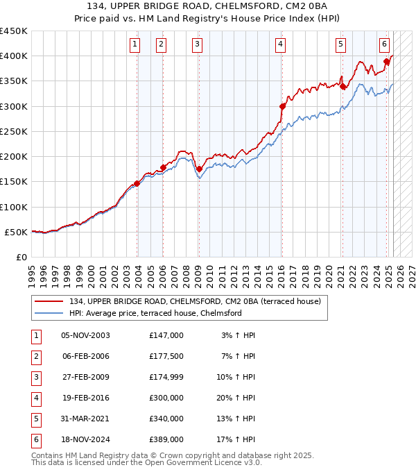 134, UPPER BRIDGE ROAD, CHELMSFORD, CM2 0BA: Price paid vs HM Land Registry's House Price Index