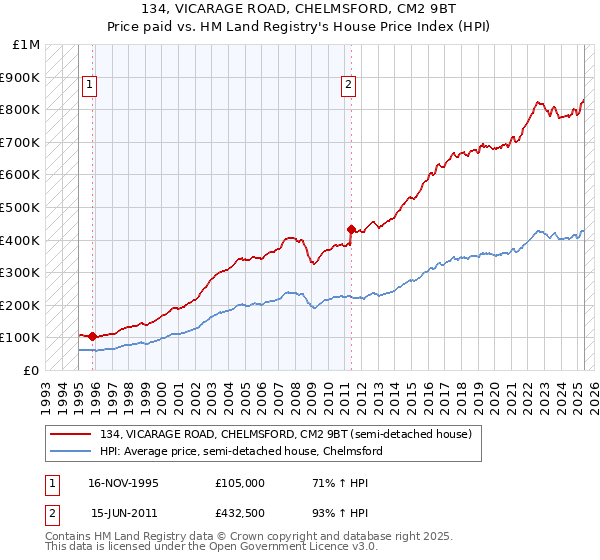 134, VICARAGE ROAD, CHELMSFORD, CM2 9BT: Price paid vs HM Land Registry's House Price Index