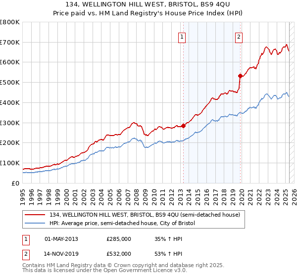 134, WELLINGTON HILL WEST, BRISTOL, BS9 4QU: Price paid vs HM Land Registry's House Price Index