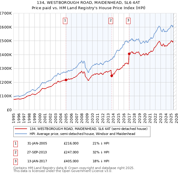 134, WESTBOROUGH ROAD, MAIDENHEAD, SL6 4AT: Price paid vs HM Land Registry's House Price Index