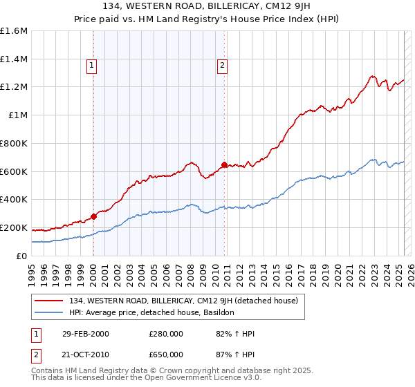 134, WESTERN ROAD, BILLERICAY, CM12 9JH: Price paid vs HM Land Registry's House Price Index