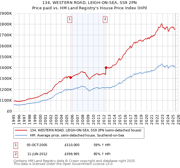 134, WESTERN ROAD, LEIGH-ON-SEA, SS9 2PN: Price paid vs HM Land Registry's House Price Index