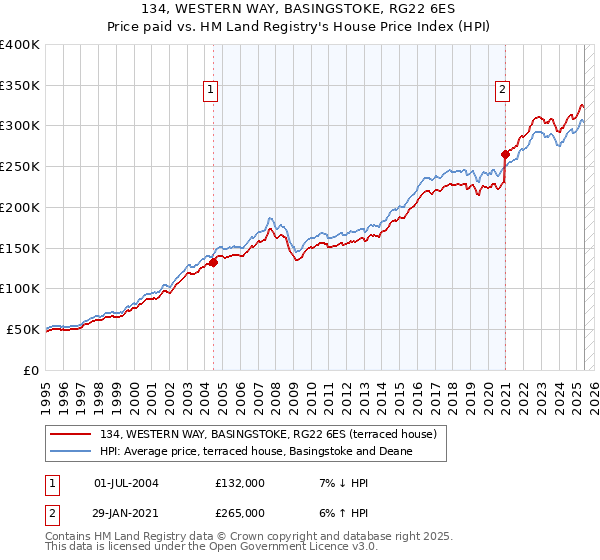 134, WESTERN WAY, BASINGSTOKE, RG22 6ES: Price paid vs HM Land Registry's House Price Index