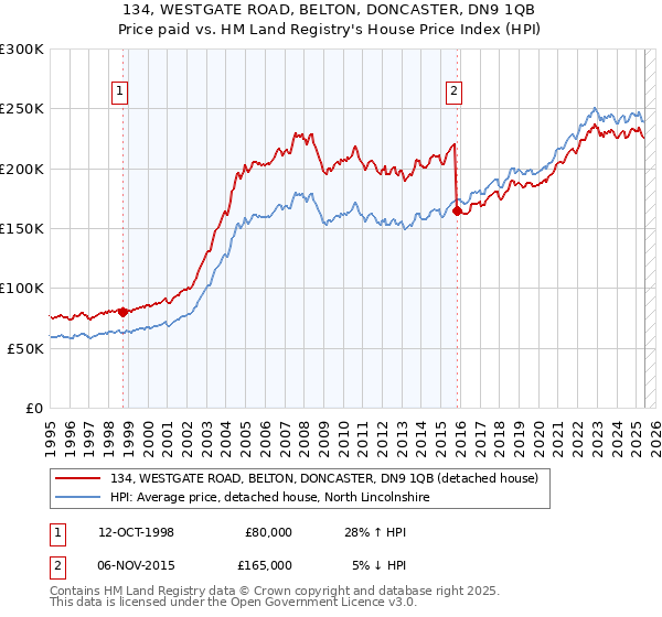 134, WESTGATE ROAD, BELTON, DONCASTER, DN9 1QB: Price paid vs HM Land Registry's House Price Index