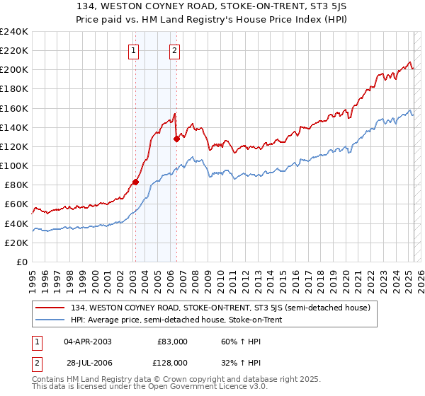 134, WESTON COYNEY ROAD, STOKE-ON-TRENT, ST3 5JS: Price paid vs HM Land Registry's House Price Index