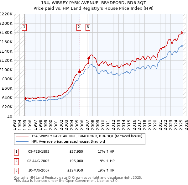 134, WIBSEY PARK AVENUE, BRADFORD, BD6 3QT: Price paid vs HM Land Registry's House Price Index