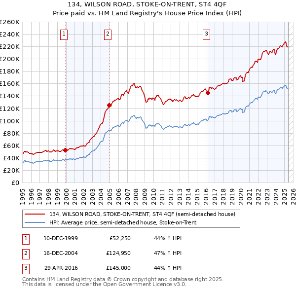 134, WILSON ROAD, STOKE-ON-TRENT, ST4 4QF: Price paid vs HM Land Registry's House Price Index