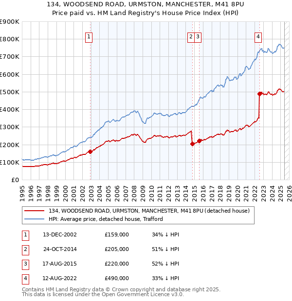 134, WOODSEND ROAD, URMSTON, MANCHESTER, M41 8PU: Price paid vs HM Land Registry's House Price Index