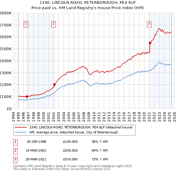 1340, LINCOLN ROAD, PETERBOROUGH, PE4 6LP: Price paid vs HM Land Registry's House Price Index