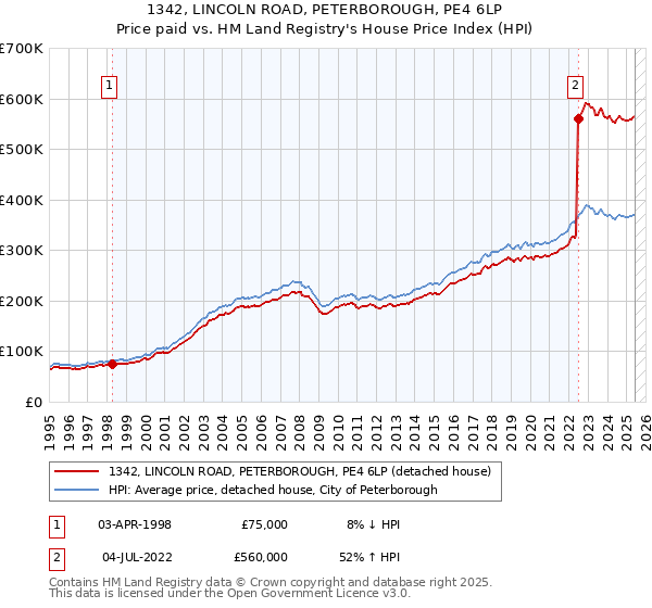 1342, LINCOLN ROAD, PETERBOROUGH, PE4 6LP: Price paid vs HM Land Registry's House Price Index