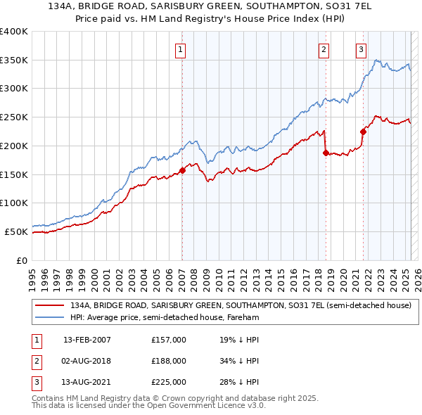 134A, BRIDGE ROAD, SARISBURY GREEN, SOUTHAMPTON, SO31 7EL: Price paid vs HM Land Registry's House Price Index