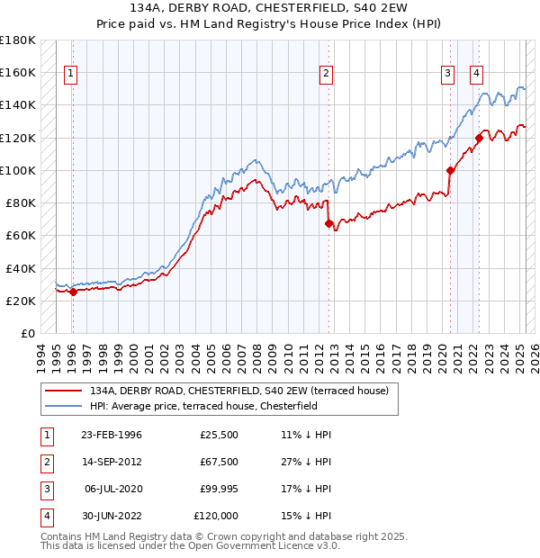 134A, DERBY ROAD, CHESTERFIELD, S40 2EW: Price paid vs HM Land Registry's House Price Index
