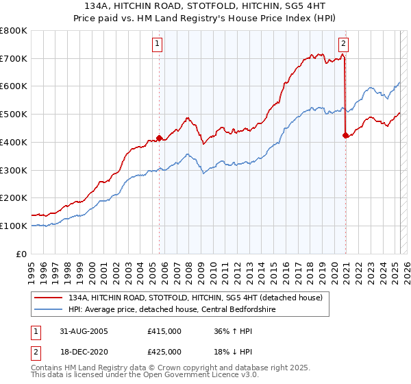 134A, HITCHIN ROAD, STOTFOLD, HITCHIN, SG5 4HT: Price paid vs HM Land Registry's House Price Index