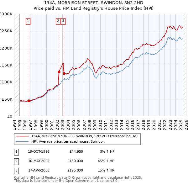 134A, MORRISON STREET, SWINDON, SN2 2HD: Price paid vs HM Land Registry's House Price Index