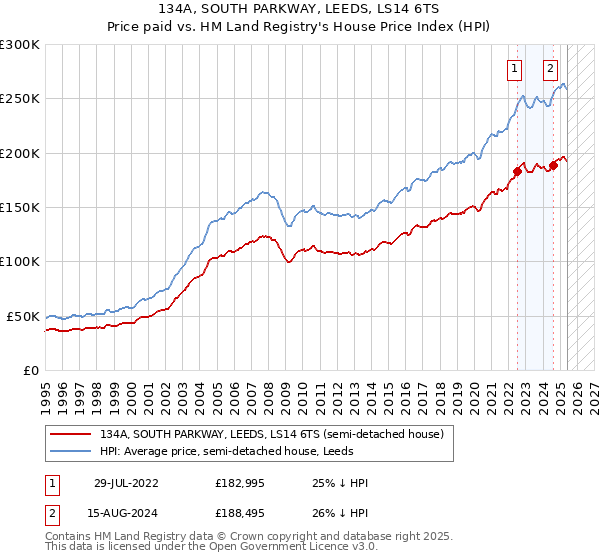 134A, SOUTH PARKWAY, LEEDS, LS14 6TS: Price paid vs HM Land Registry's House Price Index
